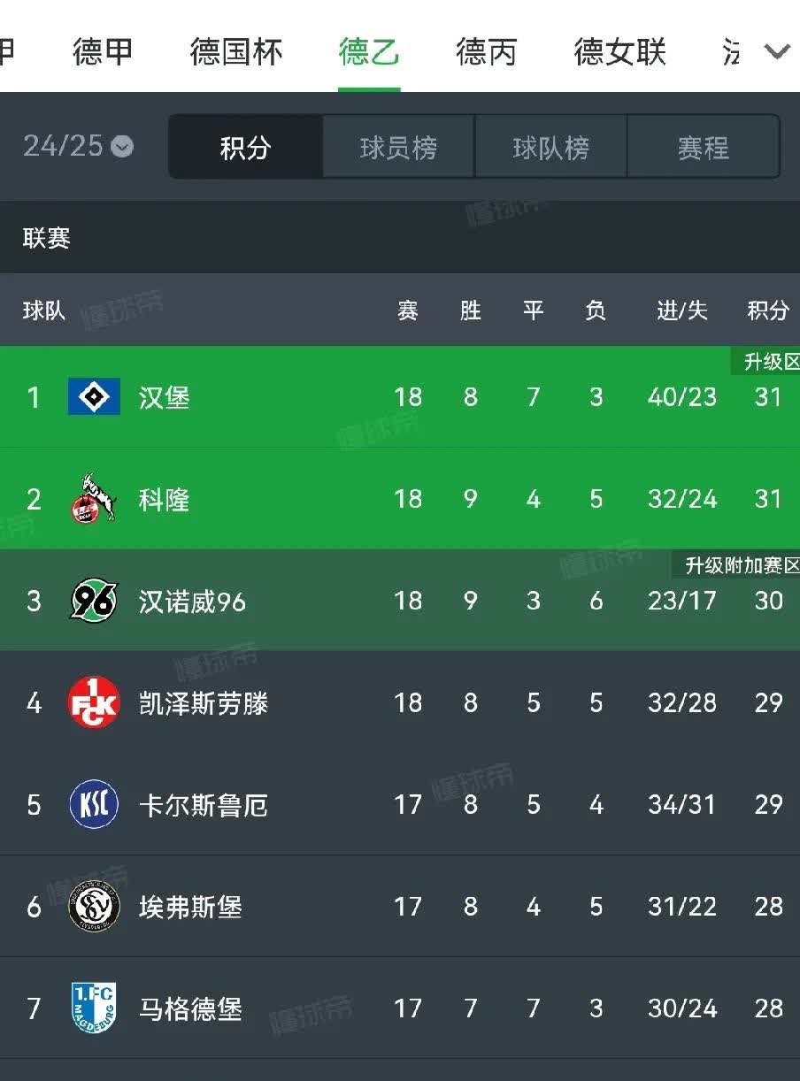 包含德国顶级联赛夺冠热门遭遇连败,积分榜下滑的词条 包含德国顶级联赛夺冠热门遭遇连败,积分榜下滑的词条