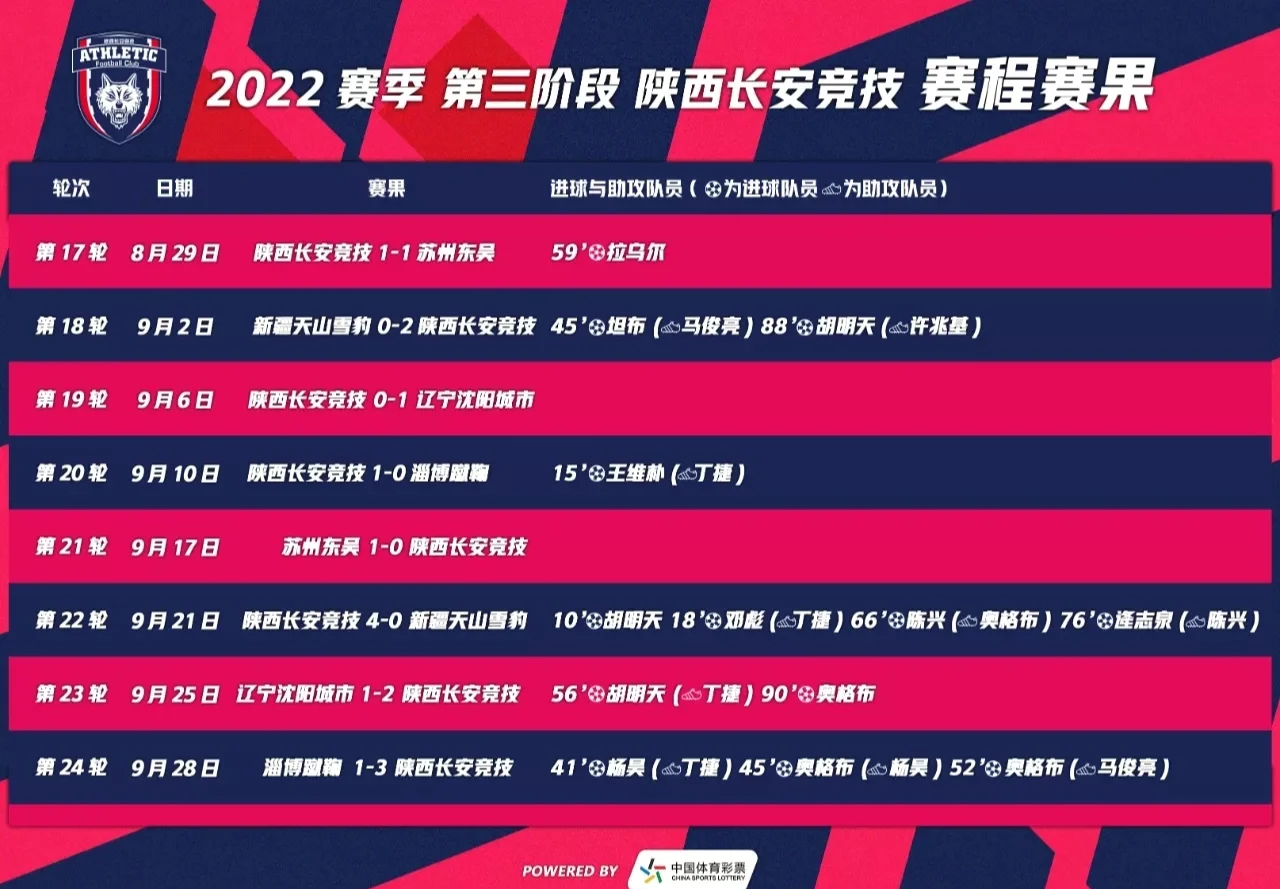 陕西长安竞技主场胜利,豪取重要三分的简单介绍 陕西长安竞技主场胜利,豪取重要三分的简单介绍