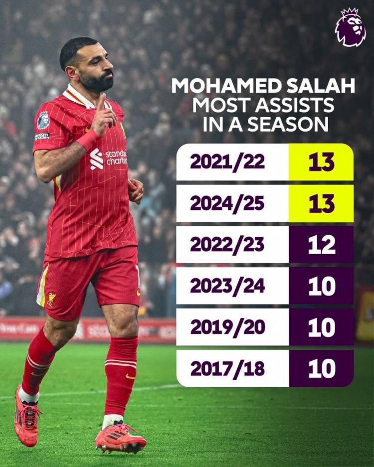 利物浦横扫对手,萨拉赫全队臣服 利物浦横扫对手,萨拉赫全队臣服