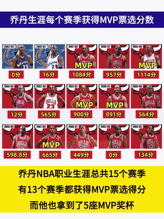 包含MVP球员在比赛中全方位发挥,带领球队获胜的词条 包含MVP球员在比赛中全方位发挥,带领球队获胜的词条