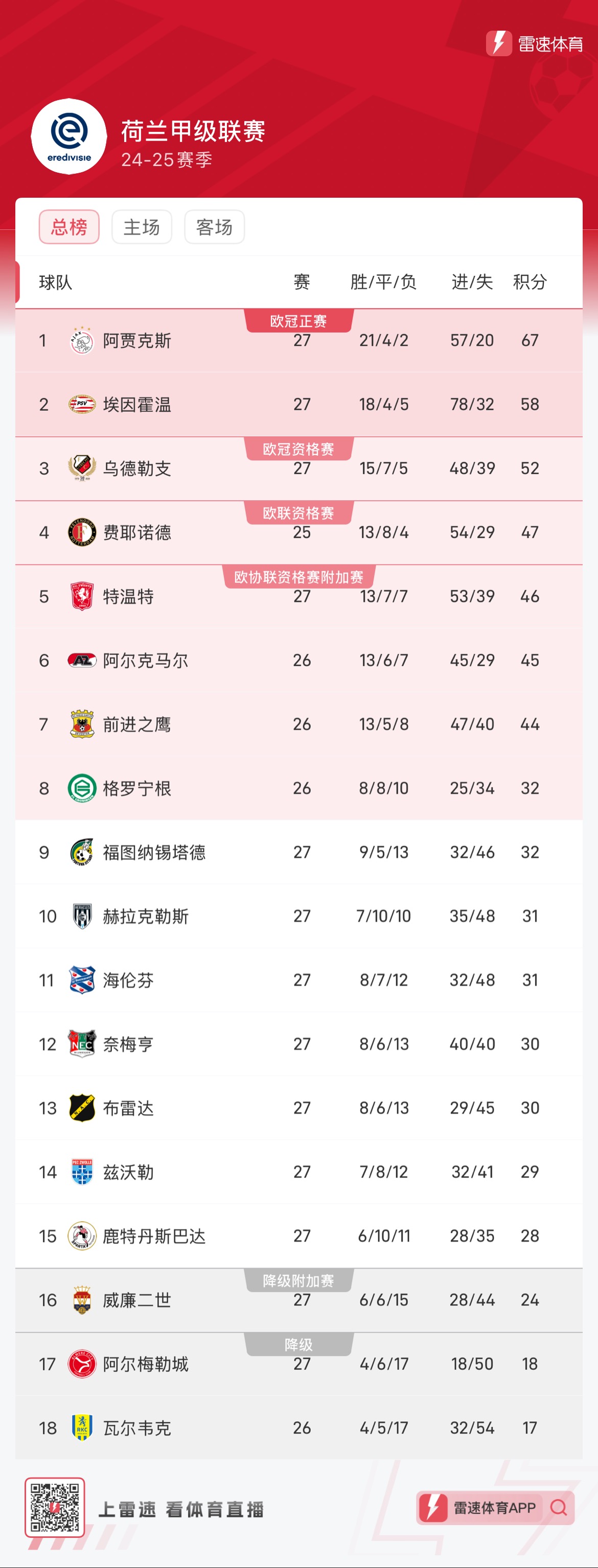 关于埃因霍温被一同击败,荷甲劲旅未能晋级淘汰赛的信息 关于埃因霍温被一同击败,荷甲劲旅未能晋级淘汰赛的信息