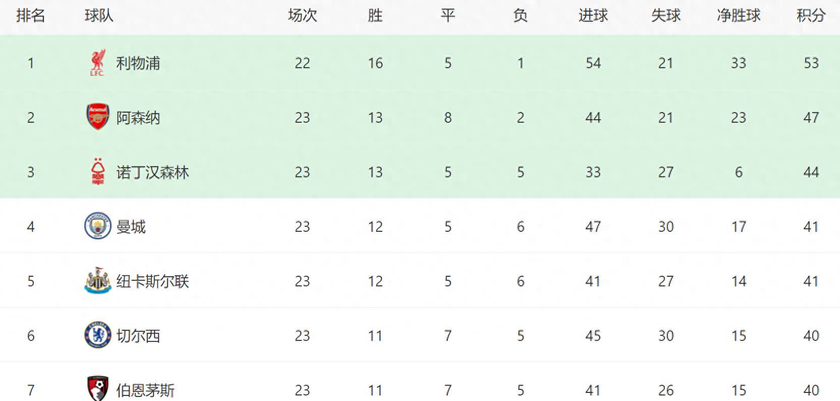 曼城双杀对手,英超联赛排名上升至第四 曼城双杀对手,英超联赛排名上升至第四