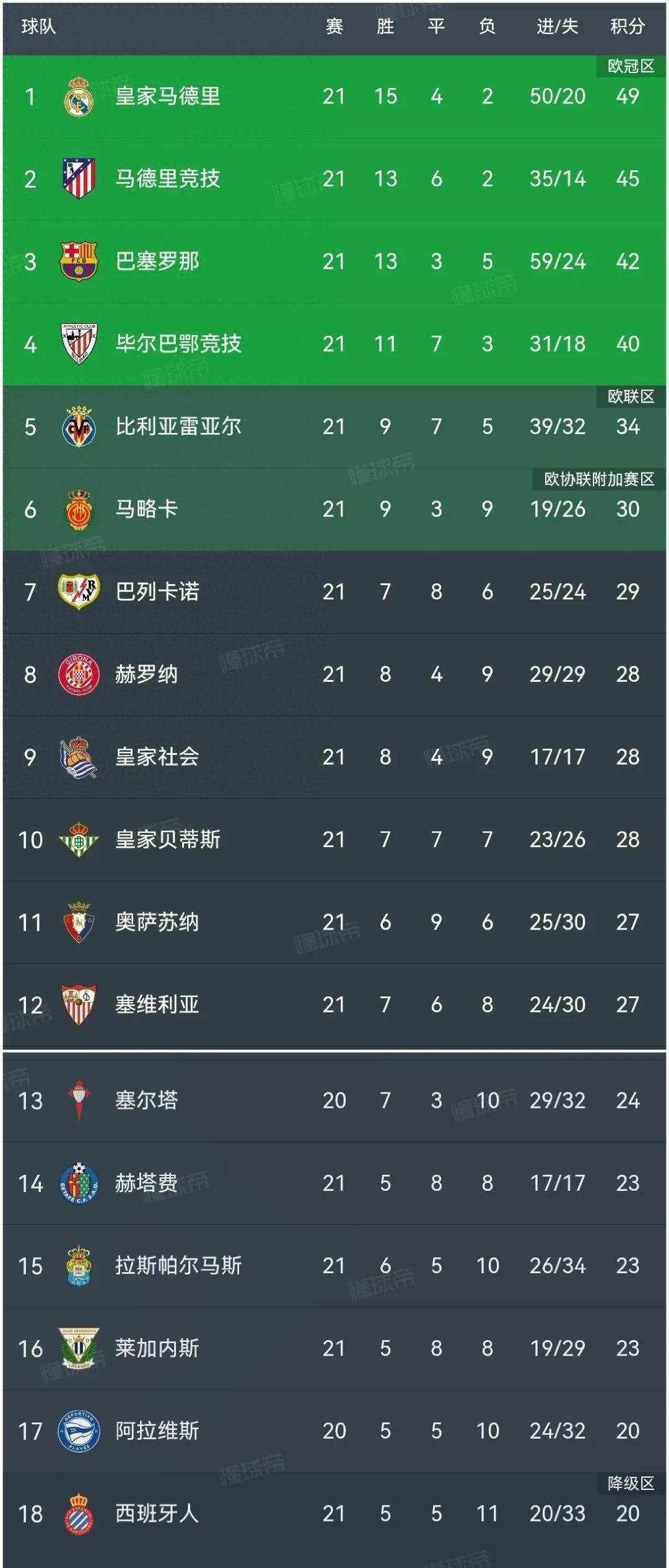 瓦伦西亚大胜，士气大振