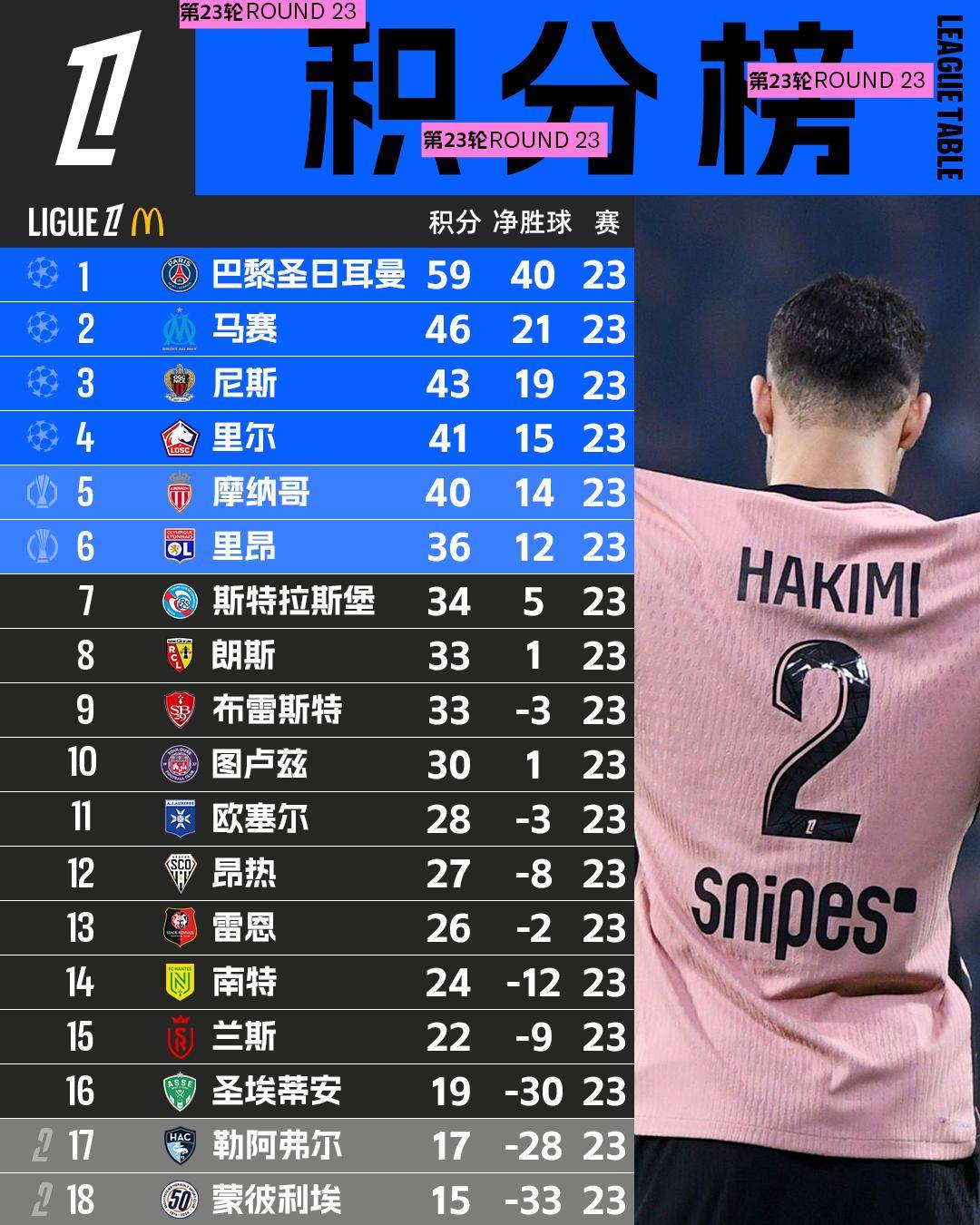 包含巴黎圣日耳曼战胜头号挑战者，领跑积分榜的词条